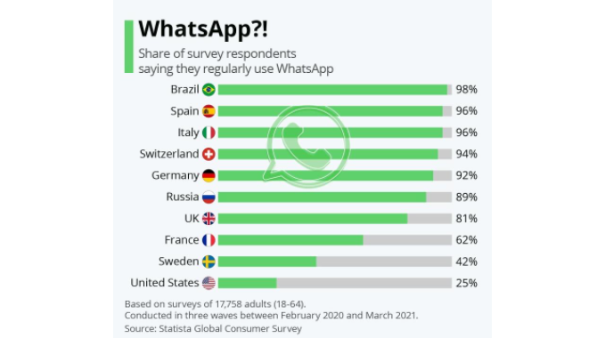 WhatsApp哪个国家用的比较多？